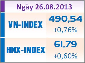 Phiên chiều 26/8: VNM ngược dòng kéo thị trường tăng điểm