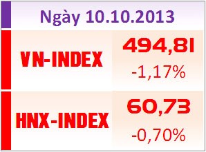 Phiên 10/10: Đánh mất thành quả