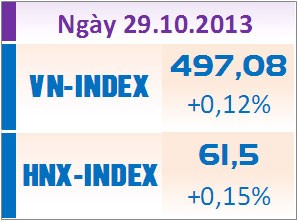 Phiên 29/10: Cứu Index