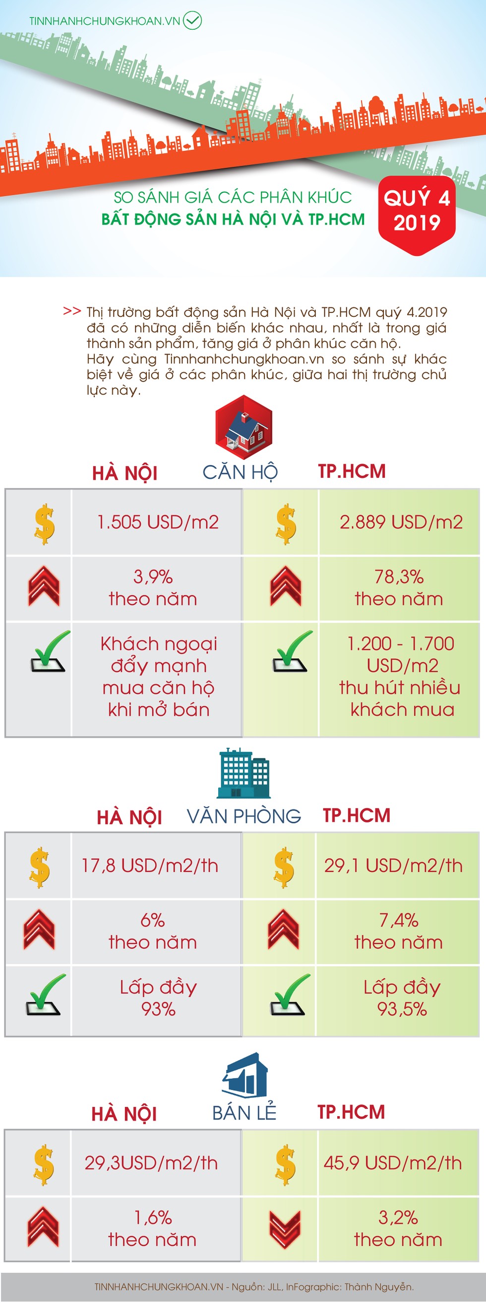 ảnh 1  Hà Nội và TP.HCM&#8221;So sánh giá bất động sản Hà Nội và TP.HCM sosanhgiapost dpru